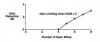 Dugan gain limiting