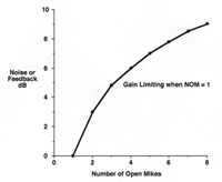 Dugan Gain Limiting